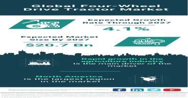 Global Four-Wheel Drive Tractor Market Poised for Growth, Expected to Reach $20.7 Billion by 2027