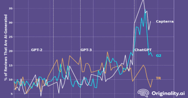 10% - 30% of G2, TrustRadius and Capterra Reviews Are Likely to be AI-generated, According to Study by Originality.AI