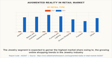 USD 61.3 Billion Augmented Reality in Retail Market Reach by 2031 | Top Players such as - INDE, Kudan & Marxent Labs