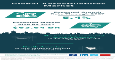 Navigating the Skies: A Comprehensive Overview of the Global Aerostructures Market