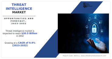 Threat Intelligence Market Growth with CAGR of 9.9% Implies to Reach Industry Size of $30.5 Billion by 2032