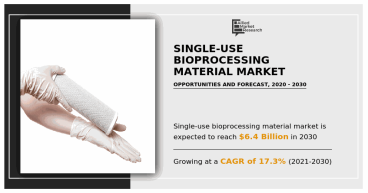 Single-use Bioprocessing Material Market Expected to Reach $6.4 Billion by 2030 | CAGR of 17.3%