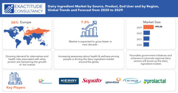  Dairy Ingredient Market at a CAGR of 7.2% is projected to reach $109.26 Billion by 2029 | Exactitude Consultancy 