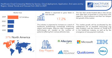  Healthcare Cloud Computing Market an Analysis of the USD 127.04 Billion - CAGR 17.2% | Exactitude Consultancy 