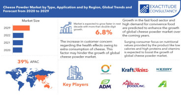 Cheese Powder Market at a CAGR of 6.8% is projected to reach $956.28 Million by 2029 | Exactitude Consultancy