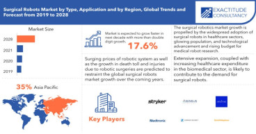 Surgical Robots Market is Anticipated to Grow at 17.6% CAGR | Exactitude Consultancy