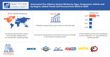 Automated Tire Inflation System Market Size to Surpass USD 107.23 Billion by 2029, at a 12.1% CAGR from 2022 to 2029