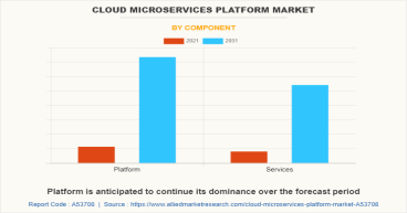 Cloud Microservices Platform Market Research: Decoding the Dynamics of Scalable and Efficient Application Architectures