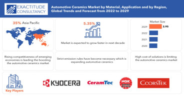 Automotive Ceramics Market Size to Surpass USD 2.95 Billion by 2029, at a 5.35% CAGR from 2022 to 2029
