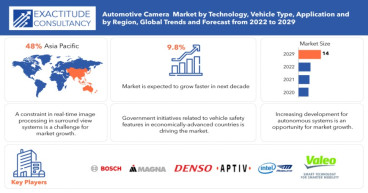 Automotive Camera Market Size to Surpass USD 14.37 Billion by 2029, at a 9.8% CAGR from 2022 to 2029