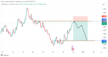 GBP/USD forecast: anticipating a decline as price nears key resistance