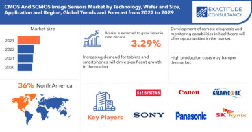 Global CMOS And SCMOS Image Sensors Market is estimated to reach USD 8.19 Billion by 2029