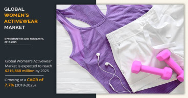 Womens Activewear Market Can Touch Approximately USD 216,868 Million, Developing at a Rate of 7.7%