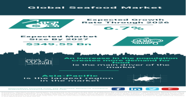 Global Seafood Market Flourishes, Fueled by Growing Population