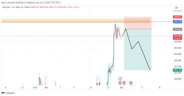 Gold’s double-top pattern signals a potential drop ahead
