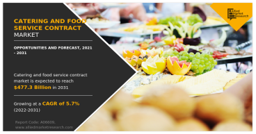 Catering And Food Service Contract Market | Ownership wise, standalone segment held major share | Europe Region Dominant