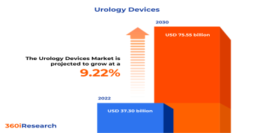 Urology Devices Market worth $75.55 billion by 2030, growing at a CAGR of 9.22% - Exclusive Report by 360iResearch