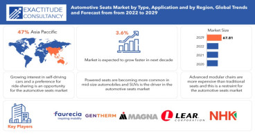 Automotive Seats Market Size to Surpass USD 67.81 Billion by 2029, at a 3.6% CAGR from 2022 to 2029