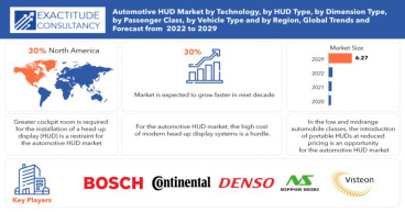Automotive HUD Market Size to Surpass USD 6.27 Billion by 2029, at a 30% CAGR from 2022 to 2029