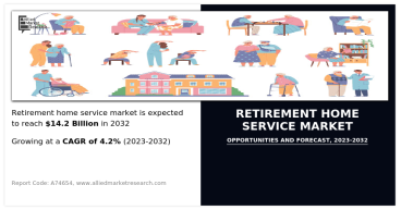 Retirement Home Service Market Projected Expansion to $14.2 billion by 2032 with a 4.2%CAGR