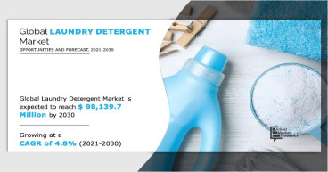 Laundry Detergent Market Projected to Experience 4.8% CAGR; Revenue to Boost Cross $98,139.7 Million by 2030