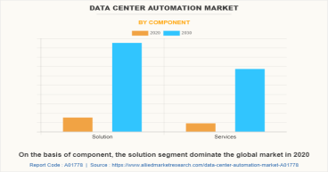 Data Center Automation Market is Booming and Predicted to Hit $21.32 Billion by 2030