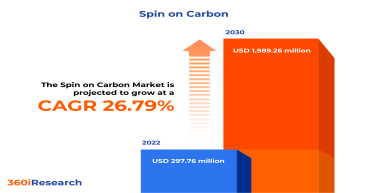 Spin on Carbon Market worth $1,989.26 million by 2030, growing at a CAGR of 26.79% - Exclusive Report by 360iResearch