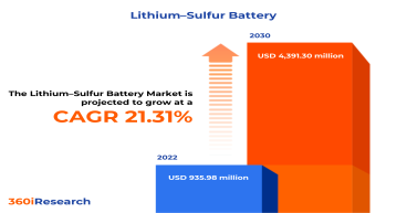 Lithium–Sulfur Battery Market worth $4,391.30 million by 2030 - Exclusive Report by 360iResearch