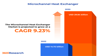 Microchannel Heat Exchanger Market worth $29.84 billion by 2030 - Exclusive Report by 360iResearch