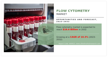 Flow Cytometry Market Revenue to Touch $16.6 Billion by 2032 | Major Companies, Strategies and New Trends