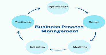 Business Process Market: Dynamics, Growth Factors, and Industry Analysis for the Forecast by 2032