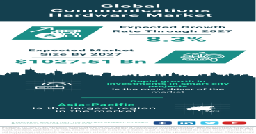 Global Communications Hardware Market Soars to $1027.51 Billion by 2027