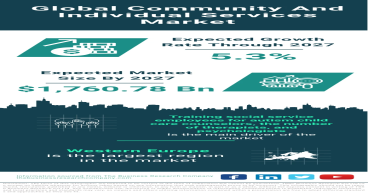 Global Community and Individual Services Market Thrives, Expected to Reach $1,432.54 Billion by 2023