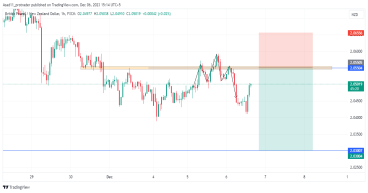 GBP/NZD price action: bearish H&S formation hints at extended bear market