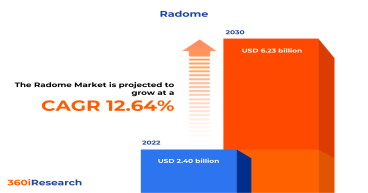 Radome Market worth $6.23 billion by 2030, growing at a CAGR of 12.64% - Exclusive Report by 360iResearch