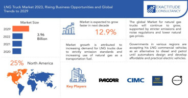 LNG Truck Market Size to Surpass USD 3.96 Billion by 2029, at a 12.9% CAGR from 2022 to 2029