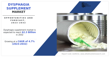 Dysphagia Supplement Market is predicted to surpass USD 2.3 billion by 2032 : Allied Market Research