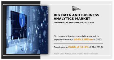Big Data and Business Analytics Market Surges to $665.7 Bn, Driven by Data-Driven Decisions and AI Integration in 2033