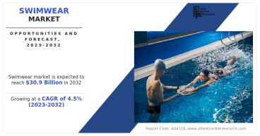  Swimwear Market CAGR to be at 4.5% | $30.9 billion Industry Revenue | Growth, Share Analysis, Company Profiles 