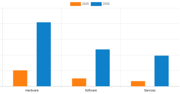 Internet of Everything (IoE) Market Set to Reach $4,205.50 Billion by 2030, With a Sustainable CAGR Of 16.5%