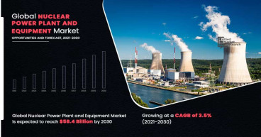 Nuclear Power's Resurgence: Anticipated Surge in Plant and Equipment Market Worldwide