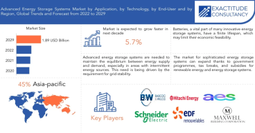 Advanced Energy Storage Systems Market Sets New Record, Projected at USD 1.89 Billion By 2030 at 5.7% CAGR