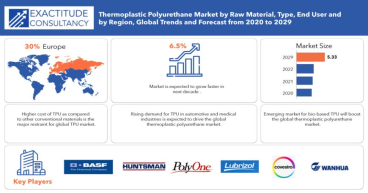 Thermoplastic Polyurethane Market to hit USD 5.33 billion by 2030, grow at a CAGR of +6.5% | Exactitude Consultancy