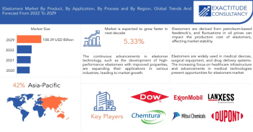 Elastomers Market to hit USD 108.39 billion by 2030, grow at a CAGR of +5.33% | Exactitude Consultancy