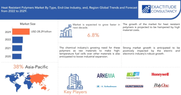 Heat Resistant Polymers Market to hit USD 28.29 Billion By 2030, grow at a CAGR of +6.8% | Exactitude Consultancy