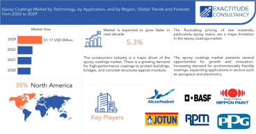 Epoxy Coatings Market to hit USD 51.17 Billion by 2030, grow at a CAGR of +5.3% | Exactitude Consultancy