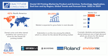Dental 3D Printing Market to hit USD 11.63 billion by 2029, grow at a CAGR of +20.25% | Exactitude Consultancy