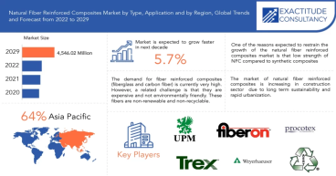 Natural Fiber Reinforced Composites Market to hit USD 4,546.02 million by 2030, grow at a CAGR of +5.7%