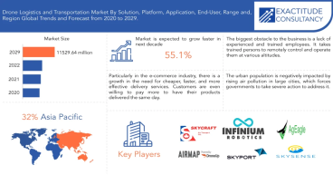 Drone Logistics and Transportation Market to hit 11,529.64 million by 2030, grow at a CAGR of +55.1%