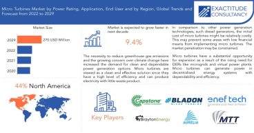 Micro Turbines Market Size is projected to reach USD 270 Million by 2030, growing at a CAGR of 9.4%